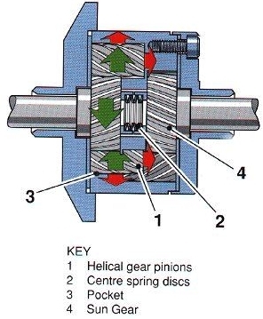 Quaife Limited Slip Differential, Swing Axle Type 1, QDF9R - Aircooled ...